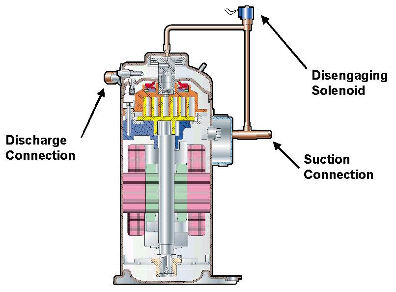 Figure 5. Digital Scroll Compressor (photo courtesy of Copeland Corporation) When the compressor is unloaded (no refrigeration capacity), there is no shaft work being performed by the motor.