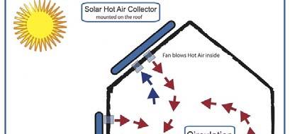 Direct Solar Heating Direct solar heating systems are the simplest and least expensive solar space heating systems.