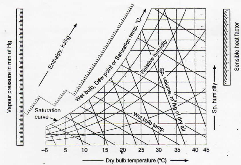 3.6 PSYCHROMETRIC CHART It is a graphical representation of the various thermodynamic properties of moist air.