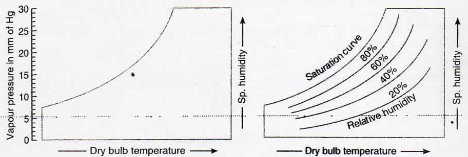 7. Vapour pressure lines. The vapour pressure lines are horizontal and uniformly spaced. Generally, the vapour pressure lines are not drawn in the main chart.