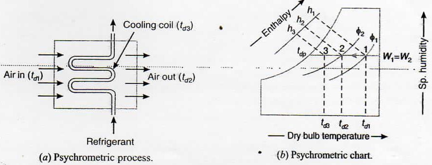 The heating coil may be electric resistance coil. 2. The sensible heating of moist air can be done to any desired temperature. 3.
