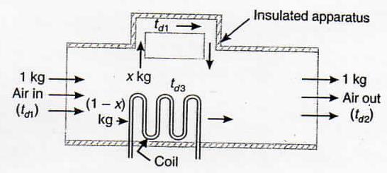 A little consideration will show that when air passes over a coil, some of it (say x kg) just by-passes unaffected while the remaining (1 - x) kg comes in direct contact with the coil.