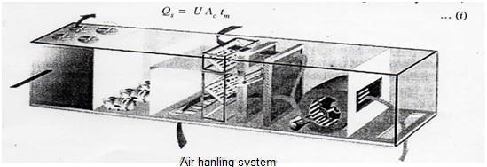 Let the air passes over a heating coil. Since the temperature distribution of air passing through the heating coil is as shown in Fig.18.