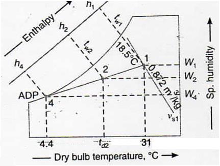 h1= 81 kj/kg of dry air and enthalpy of air at point 2, h2= 28 kj/kg of dry air We know that cooling capacity of the coil = ma(h1- h2) = 100 (81-28) = 5300 kj/min = 5300/210 = 25.24 TR Ans.