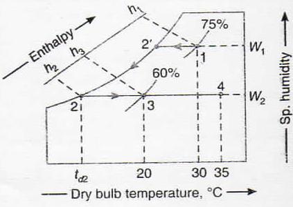 process for hot and wet climate: Outside conditions = 30 C DBT and 75% RH Required inside conditions = 20 C DBT and 60% RH The required condition is to be achieved first by cooling and dehumidifying