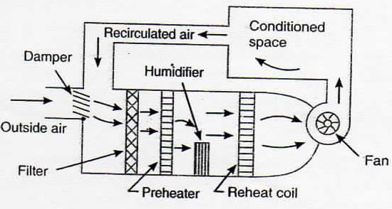3.20 Winter Air Conditioning System In winter air conditioning, the air is heated, which is generally -accompanied by humidification. The schematic arrangement of the system is Damper shown in Fig. 3.