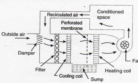 Fig 4 summer air conditioning system Now the conditioned air is supplied to the conditioned space by a fan.