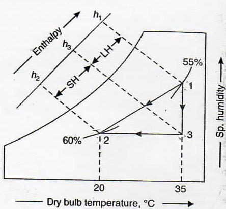 Fig.5 Enthalpy of air at point 2, h2 = 42.2 kj/kg of dry air and enthalpy of air at point 3, h3 = 57.4 kj/kg of dry air We know that sensible heat removed from the air, SH = ma (h3 - h2) = 333.3 (57.