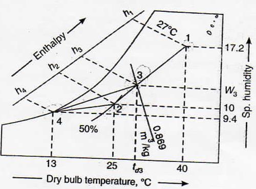 Condition DBT WBT RH Sp. Humidity Enthalpy % % of water vapour Kg of dry air kj/kg of dry air Outside 40 27 -- 17.2 85 Inside 25 -- 50 10.0 51 ADP 13 -- 100 9.4 36.