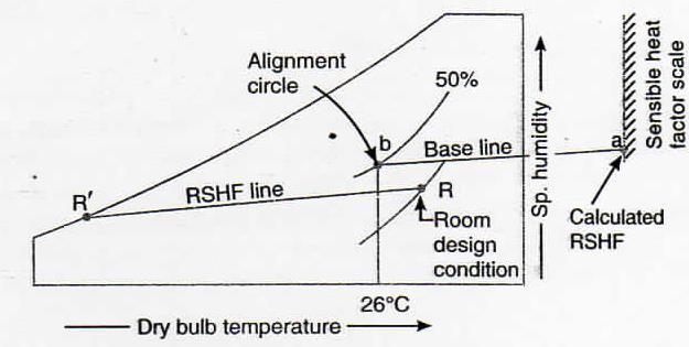 RLH = Room latent heat, and RTH = Room total heat. The conditioned air supplied to the room must have the capacity to take up simultaneously both the room sensible heat and room latent heat loads.