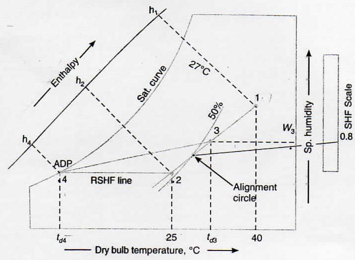 RLH = RTH - RSH = 68 53.96 = 14.04 kw 2. Sensible and latent heat load due to fresh air We know that mass of fresh air supplied, mf = v1 x ρa = 100 x 1.