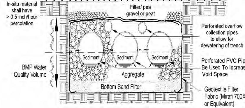 SAN MATEO COUNTYWIDE WATER POLLUTION PREVENTION PROGRAM IF VEGETATION IS ALLOWED AT TRENCH SURFACE Infiltration trenches can be modified by adding a layer of organic material (peat) or loam to the