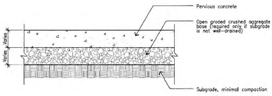 C.3 STORMWATER TECHNICAL GUIDANCE Figure 6-30: Pervious Concrete Installation. (Source: BASMAA, 1999). Depth of pervious concrete will vary with type of usage.