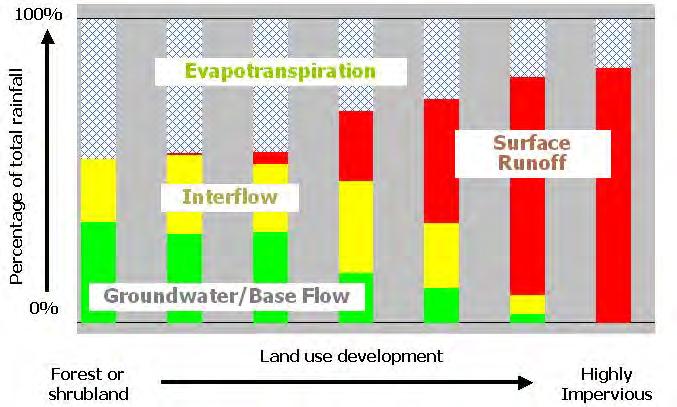 C.3 STORMWATER TECHNICAL GUIDANCE Figure 7-3. Variation in rainfall contribution to different components of the hydrological cycle for areas with different intensity of urban development.
