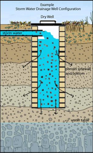 These wells are regulated by EPA and primacy states through the UIC program as Class V injection wells with requirements to protect underground sources of drinking water (USDWs).