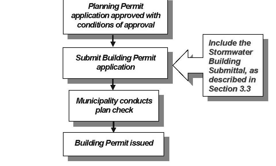 municipalities typically require submittals showing how your project incorporates post-construction stormwater controls.