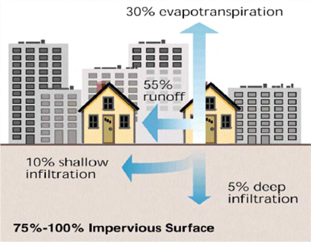 Impervious Surface Reduction Use standards from Better Site Design