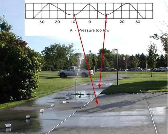 Figure 2. Variation in water application rate with horizontal distance (in feet) to the left and right of the sprinkler riser. The riser is located at distance 0. Figure 3.