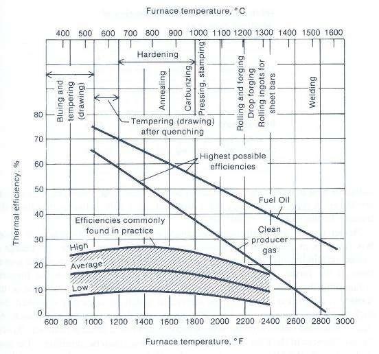Induction cost differential is typically offset with the efficiency average of Heat Treating = 65% 75% for Induction 40% to 55% for a typical fossil fuel furnace.
