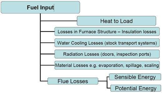 Efficiency Analysis of Typical In-line Fossil Fired Furnaces Model for Heat Treating = 49% Efficient Recovery with a Recuperator = 68% Efficient Because of their high temperature, furnaces are large