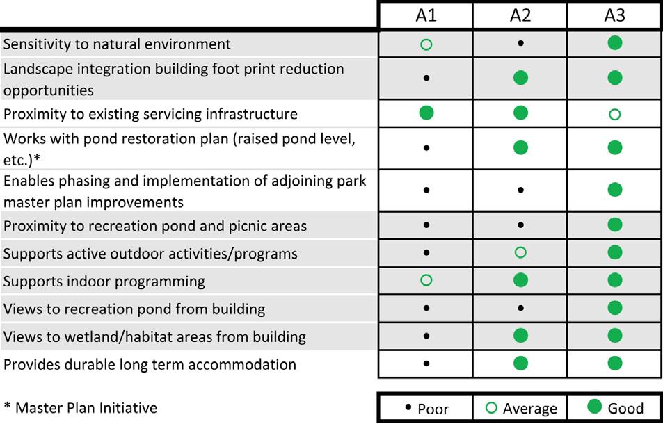 DESIGN PROCESS - SITE EVALUATION 4A A3 SITE OUTCOMES & RECOMMENDATIONS: CREATE ACCESSIBLE NEW FACILITY THAT RESPONDS TO OPPORTUNITIES OF PARK MASTER PLAN A1 MAINTAIN EXISTING BUILDING A2 NEW BUILDING
