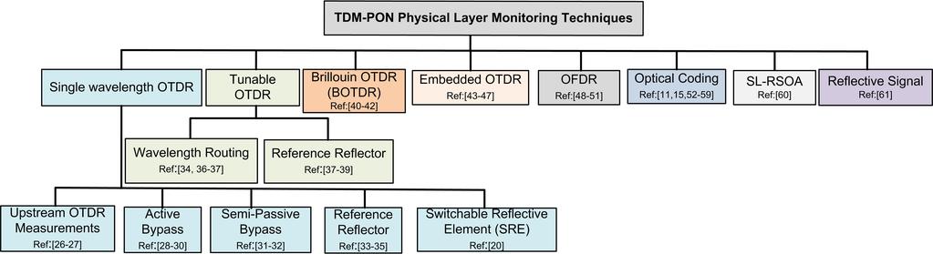 946 IEEE COMMUNICATIONS SURVEYS & TUTORIALS, VOL. 15, NO. 2, SECOND QUARTER 2013 Fig. 3. TDM-PON physical layer monitoring techniques classification.