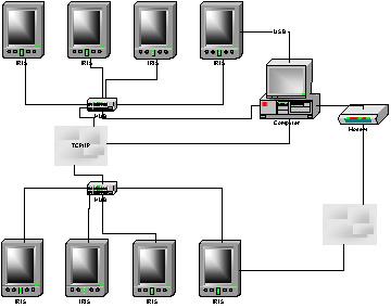 2.3. Network connection diagram It is possible to connect some individual IRIS fire panels in a network by means of a HUB and TCP/IP protocol Figure 21.