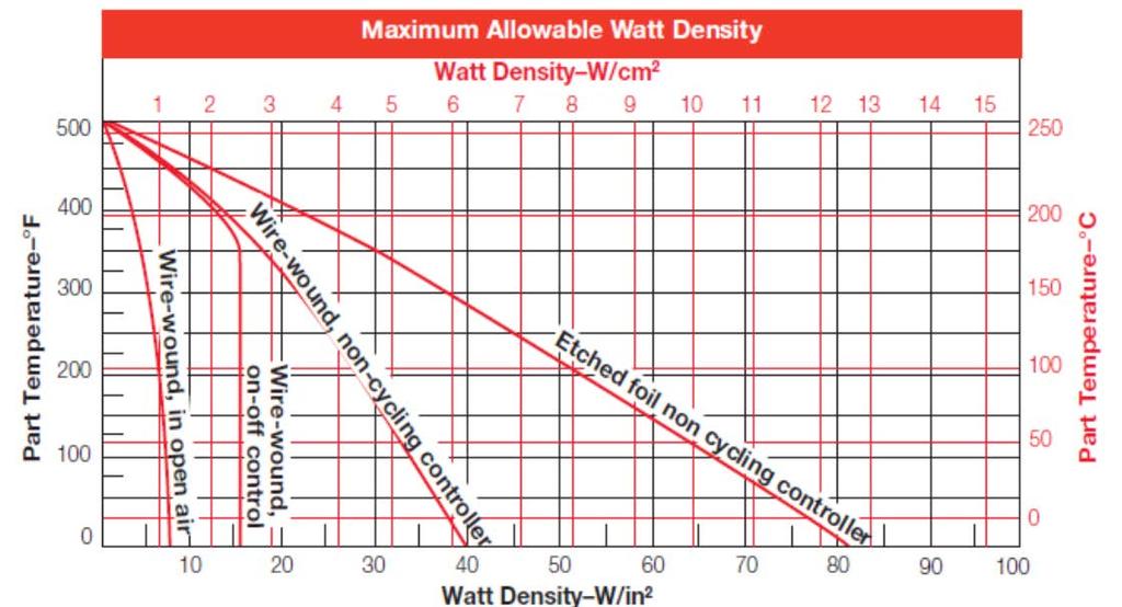 Applications and Technical Data Silicone Rubber Heaters DETERMINING WATT DENSITY The Maximum Allowable Watt Density graph illustrates the maximum recommended heater watt density at various metal