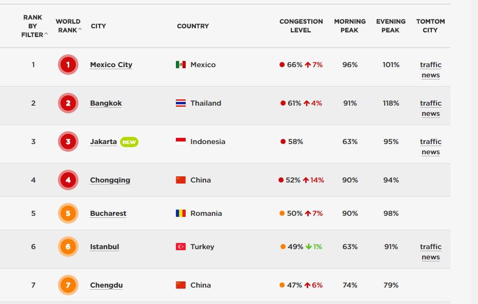 TomTom Traffic Index congestion worldwide - 390 cities, 48 countries - Bucharest: 5 th world rank - 50% increase in overall travel