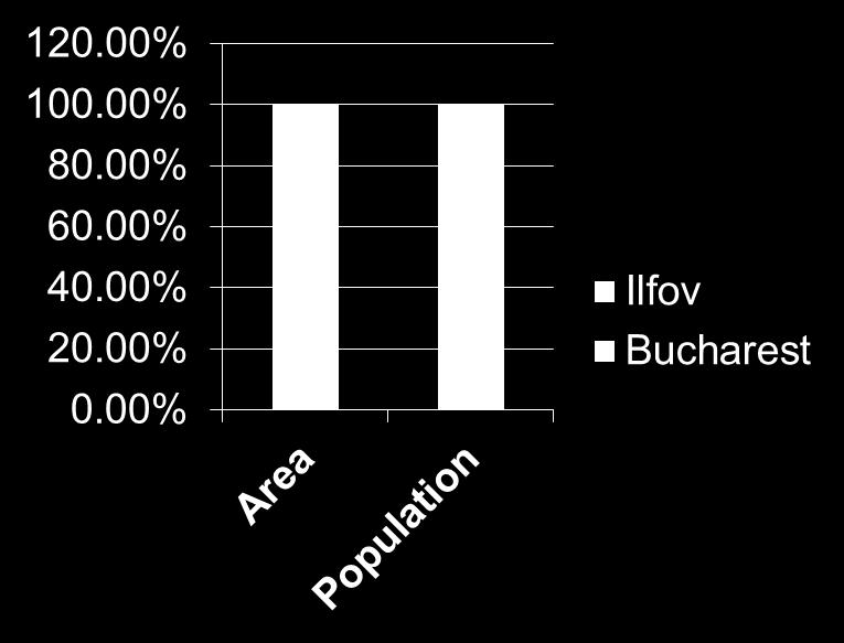 Bucharest-Ilfov area&population BI Region Bucharest Ilfov % of BI Region in