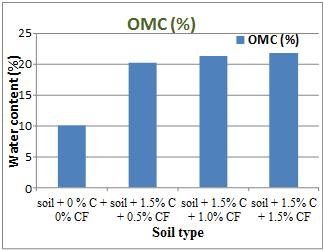 Figure5: Variation of OM on addition of cement and fiber 4.1.