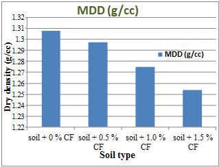 308 Soil + 0.5% F 1.297 Soil + 1.0% F 1.275 Soil + 1.5% F 1.254 Figure 7: Variation of MMD on addition of cement 4.1.6 Variation of MDD on addition of cement and fibre.