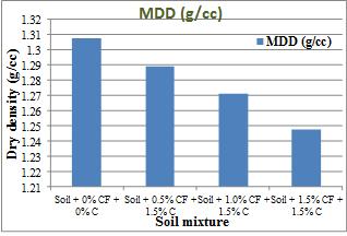 248 Figure 8: Variation of MDD on addition of cement and fiber Figure 6: Variation of MMD on addition of fibers 4.1.