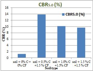 3 omparison of BR values of various mixtures The BR for various mixtures are shown in the below graph and the highest value was found to be for the mixture of both cement and fibers.