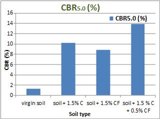 Table 10: Variation of BR on addition of cement and fibers Mix proportion BR (%) Soil + 0% F + 0% 1.26 Soil + 0.5% F + 1.5% 13.90 Soil + 1.0% F + 1.5% 10.10 Soil + 1.5% F + 1.5% 9.63 5.
