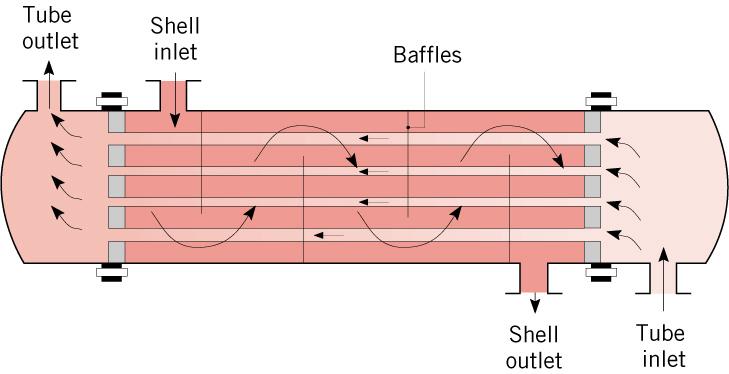 Baffles are used to establish a cross-flow and to