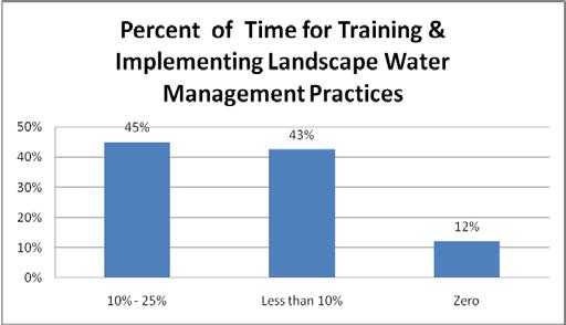 The landscape contractor survey listed several reasons why landscape contractors would not participate in free services and rebate programs (see figure 5): Figure 5 Unbillable time was the #1 reason