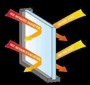 Add to clear, singlepaned glass to reduce solar and reflected heat gain and loss Saves energy,