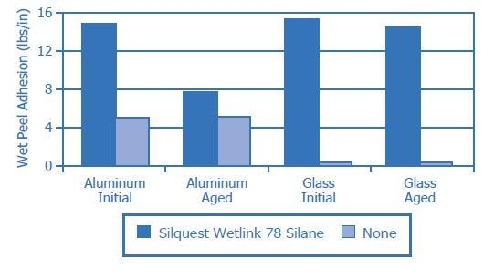 Shelf Stability Performance Silquest Wetlink 78 silane has been developed specifically to help deliver enhanced adhesion performance without negatively impacting the adhesives or sealants shelf