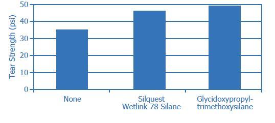 Figure 4: Waterborne Acrylic Sealant Silane Selection vs Tear Strength Durability