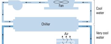CHILLER PLANT SAVINGS CHILLER PLANT SAVINGS Use controls to properly sequence chillers.
