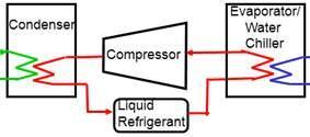 Refrigeration Cycle Hot, HP Refrigerant vapour cooled to HP Liquid Electricity Drives Compressor Cool, HP Refrigerant Evaporated to LP