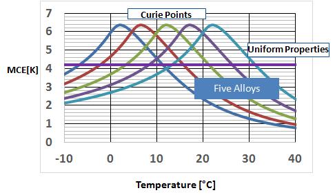 from temperature changes in a