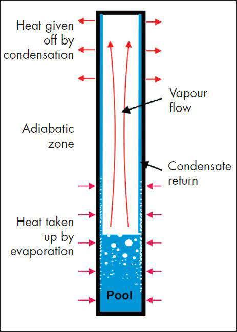 in an endless cycle. Due to the ability of heat pipe to quickly transport heat energy, they can be used between the hot flue gases and fresh atmospheric air to increase the heat transfer rate.