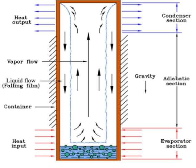 working fluid. Copper/water heat pipes have a copper envelope, use water as the working fluid and typically operate in the temperature range of 20 to 150 C.