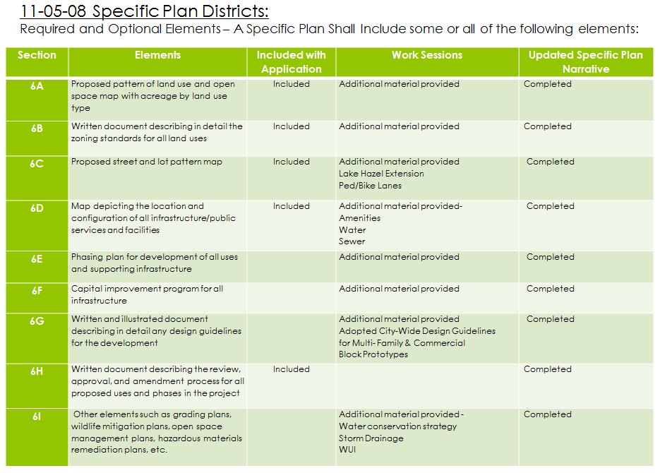 3. Specific Plan Elements Chapter 11-05-08 of the Boise Code provides the purpose, scope and other requirements for the creation of Specific Plan Districts.