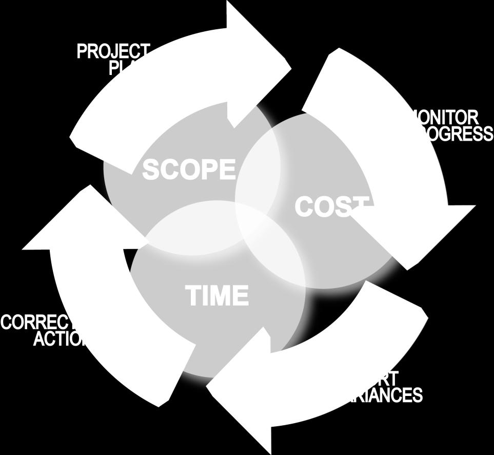 Cost Control, Budget, Schedule Project Controls will plan, manage, and