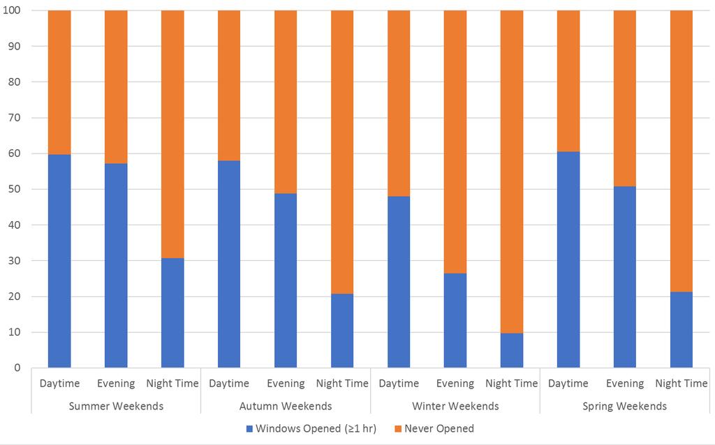 Window Operation Weekends Calculated from: Ventilation Behaviour and Household Characteristics in New California Houses.