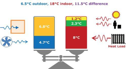 On average 8 C is needed from the heating system during the heating season, to compensate for the heat dissipated through the building shell (6%) and the cold air entering the building from