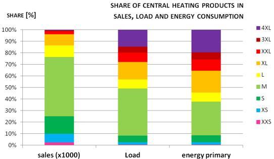 Central Space Heating GENERAL INFO Central heating boilers are the largest Ecodesign- and Energy Label regulated product group in terms of energy and other impacts, making up 2% of the total.
